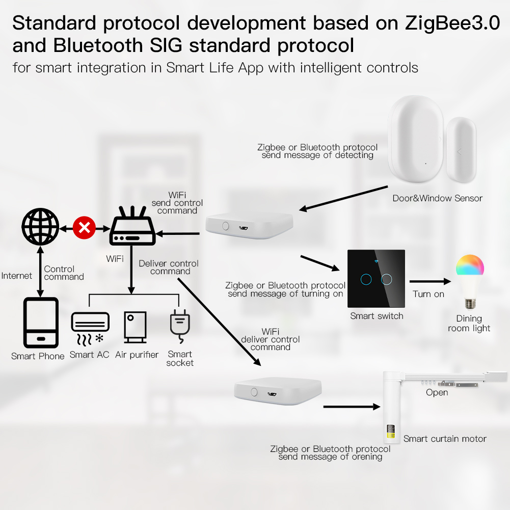 MOES Multi-mode Smart Gateway  – Smart Home Wifi Hub Bewertung und Preis