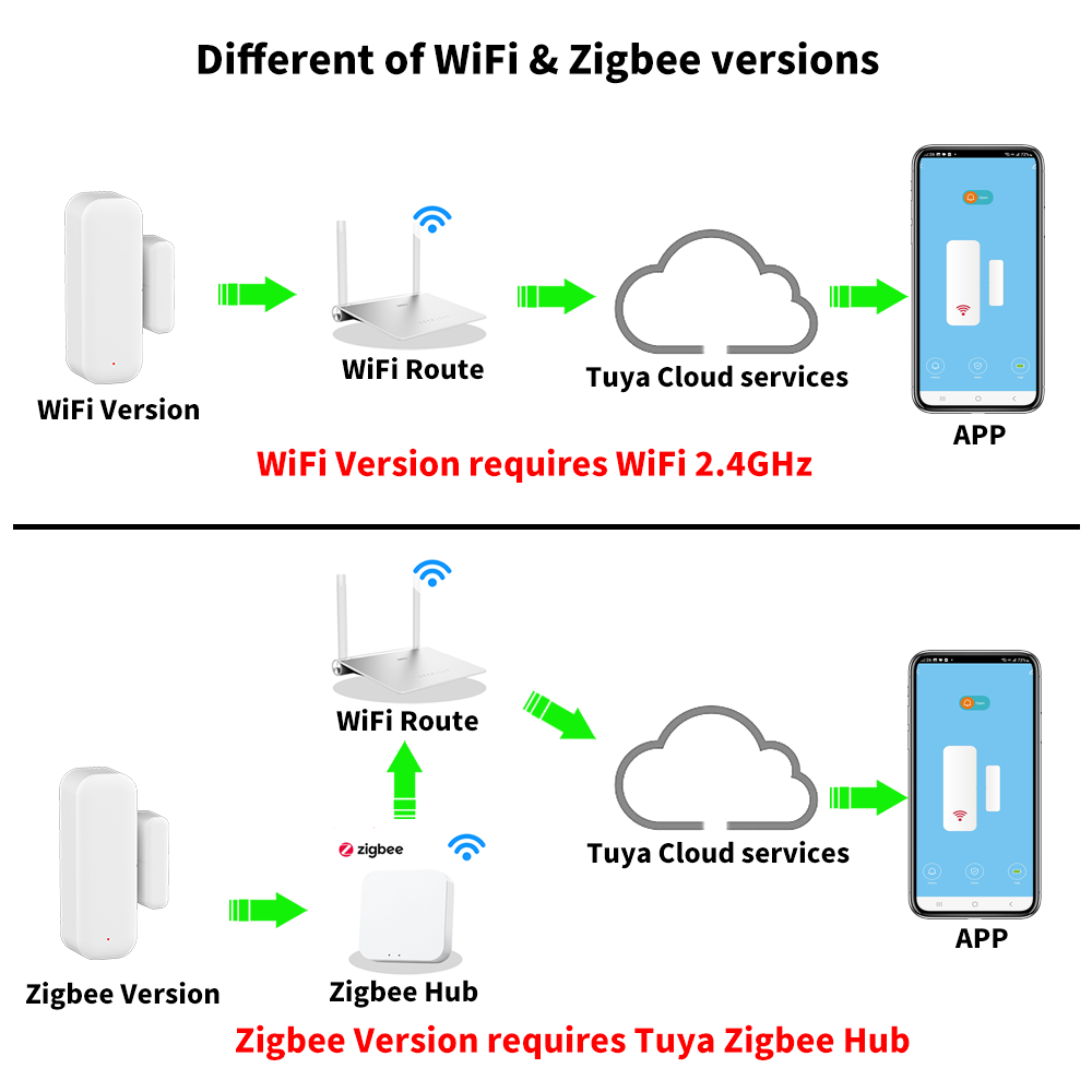 Tuya WiFi or ZigBee Door Windo – Smart Home Or Smart Home Bewertung und Preis